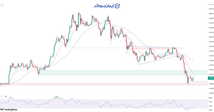 چارت اتریوم