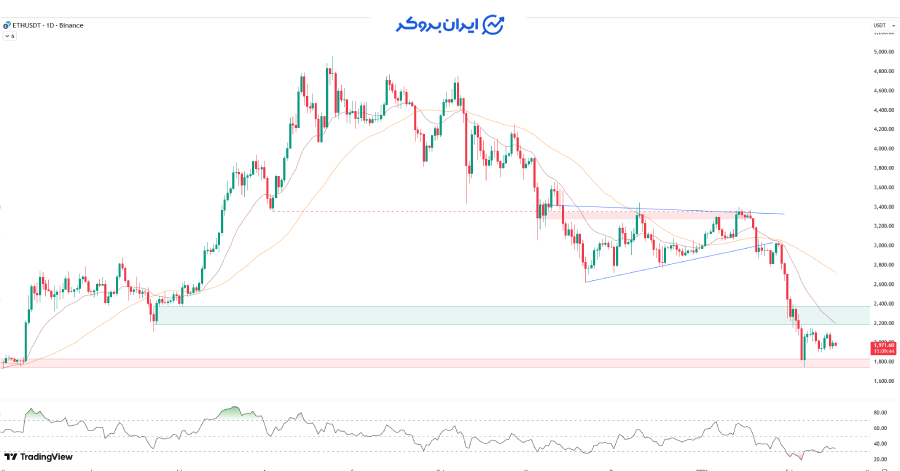 چارت روزانه اتریوم