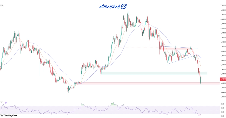 چارت اتریوم