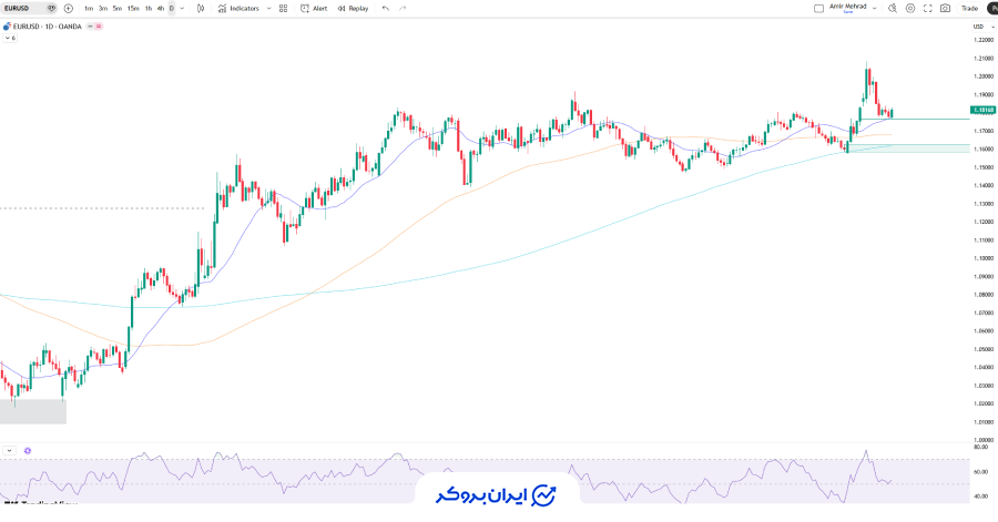 چارت روزانه یورو