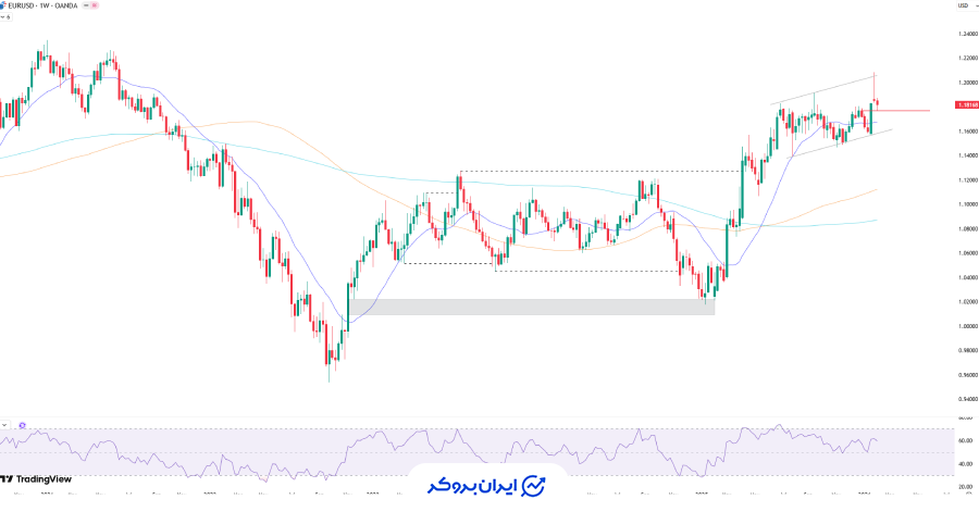 چارت هفتگی یورو