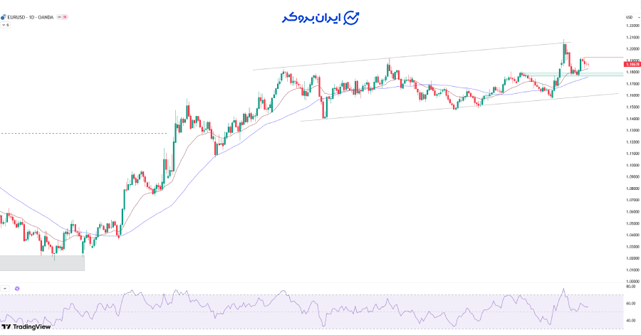چارت روزانه یورو