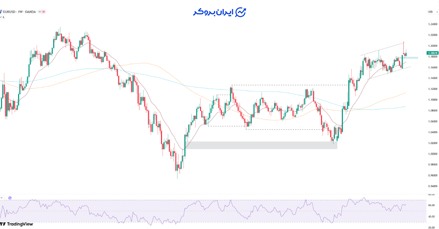 چارت هفتگی یورو