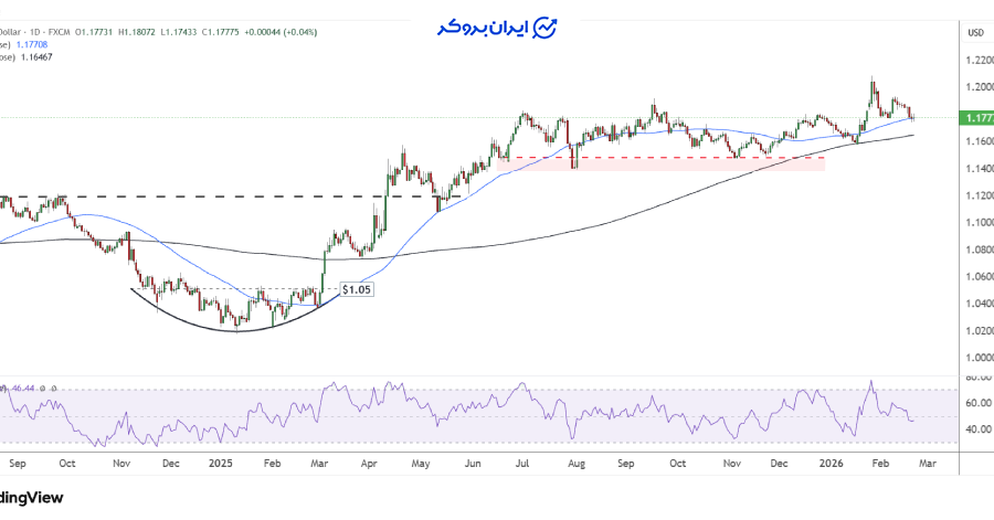 چارت یورو دلار