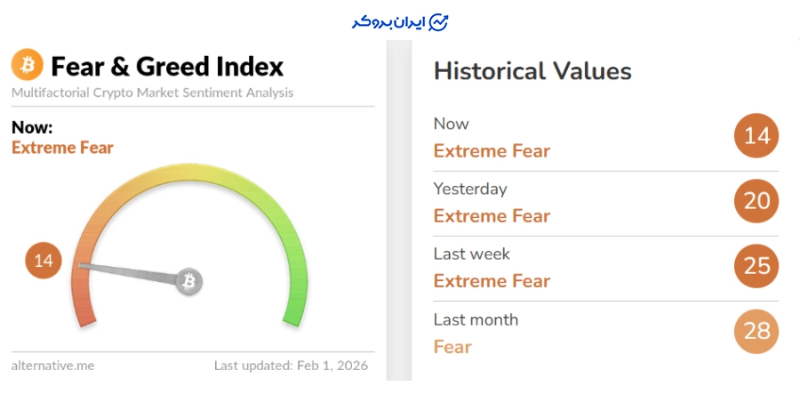 شاخص ترس و طمع