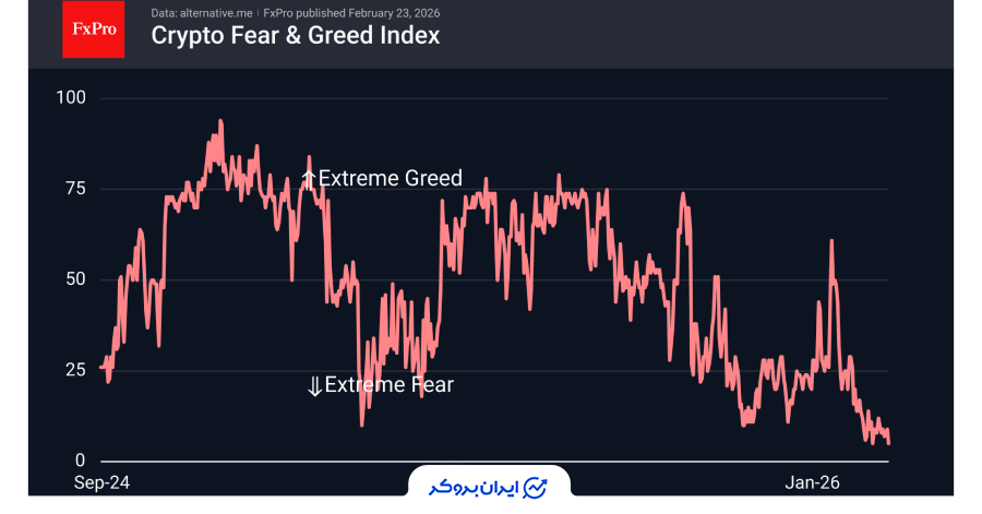 وضعیت شاخص ترس و طمع