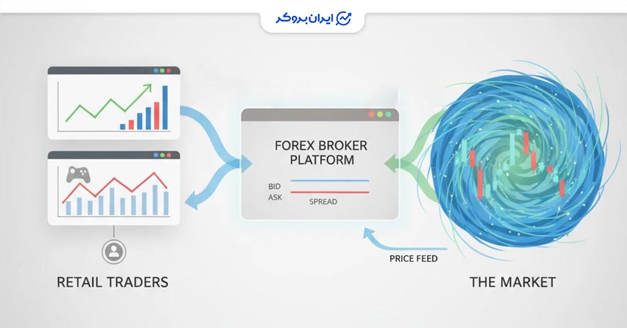 نقش بروکرها در بازار فارکس