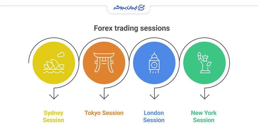 سشن های معاملاتی فارکس