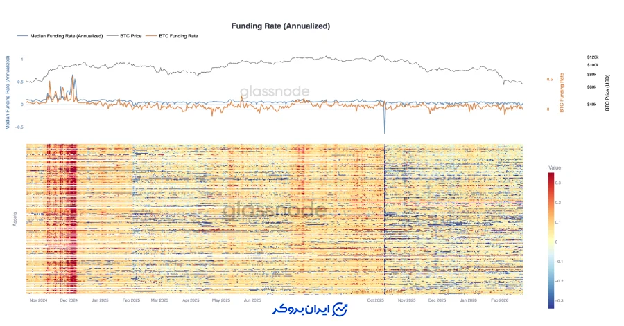 بازگشت فاندینگ ریت به محدوده خنثی