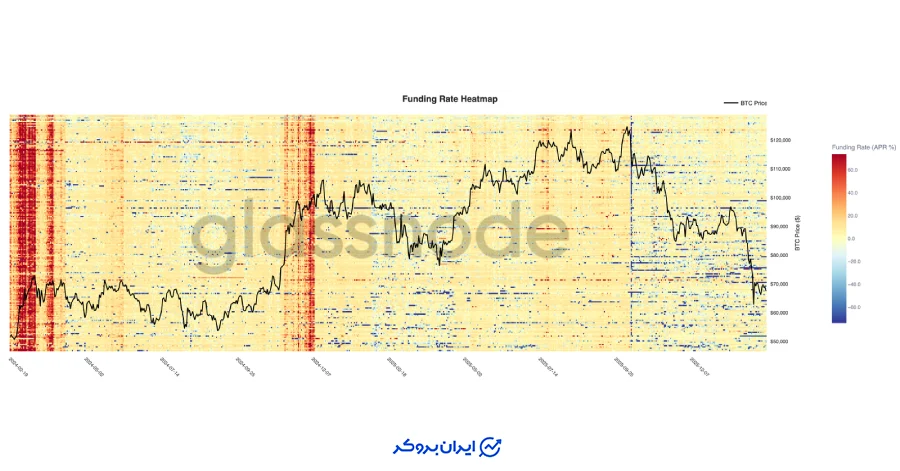 وضعیت تدافعی در Funding Rate