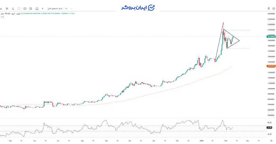 چارت روزانه طلا ۱۸ عیار