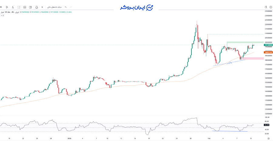 چارت ۴ ساعته طلا ۱۸ عیار