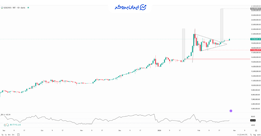 چارت طلا ۱۸ عیار ایران