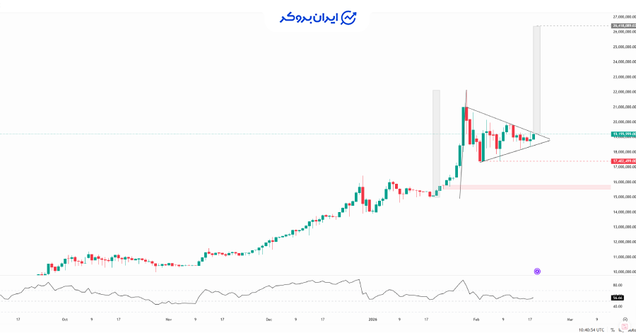 چارت طلا ایران
