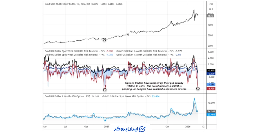 سیگنال از بازار آپشن