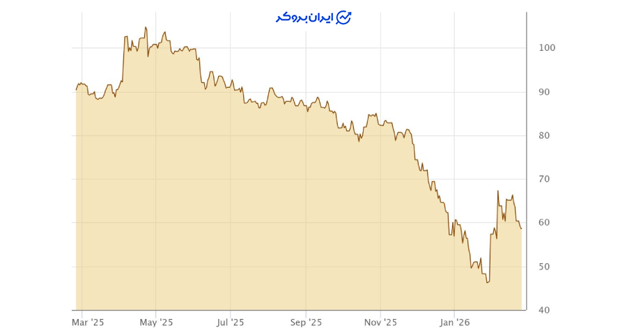 شاخص نسبت طلا به نقره (Gold-to-Silver Ratio)
