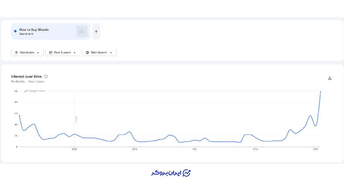 سرچ گوگل بیت کوین