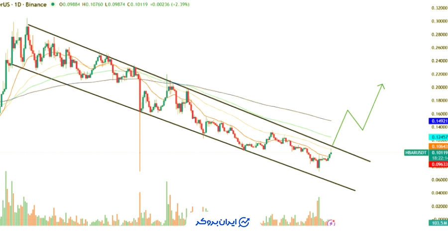 تحلیل قیمت هدرا (HBAR)