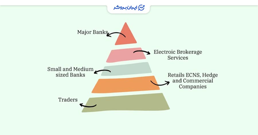 شناخت بازیگران فارکس