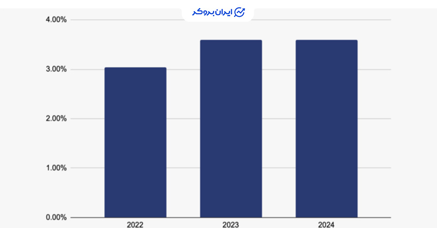 تعداد توکن‌های پامپ و دامپ