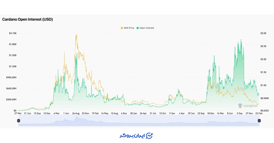 Open Interest کاردانو