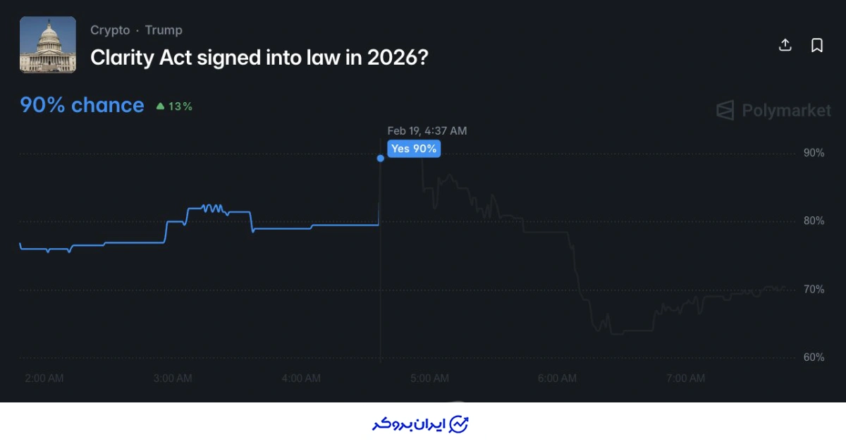قانون کلریتی  پلی مارکت