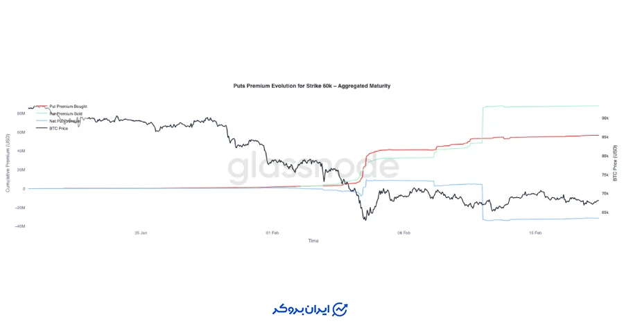 نقد کردن بیمه‌های محدوده ۶۰ هزار دلار