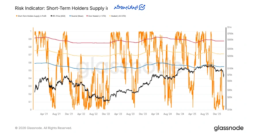 چگونه در بازار خرسی سقفها را پیدا کنیم؟