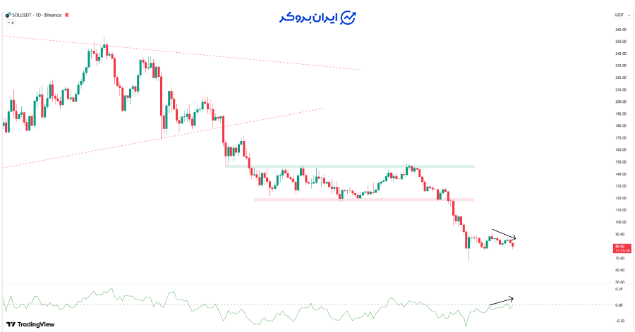 شاخص جریان پول چایکین سولانا