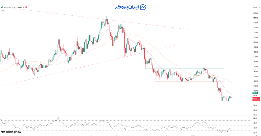 چارت روزانه سولانا