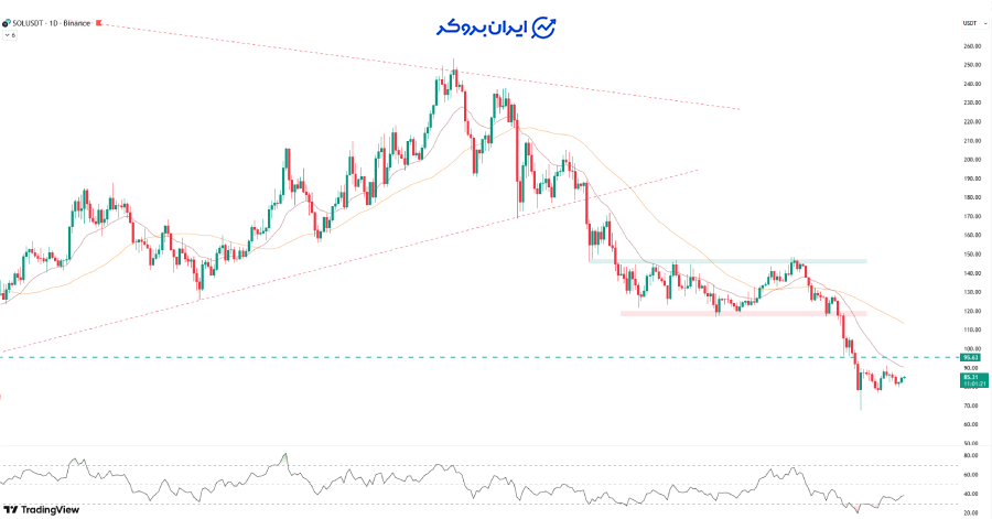 چارت سولانا