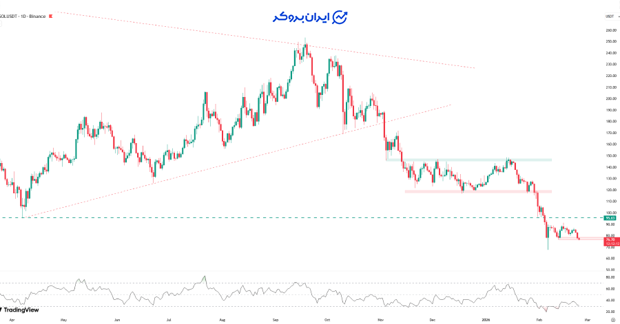 چارت سولانا