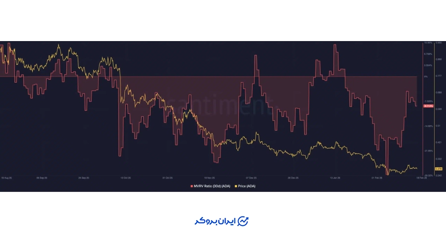 شاخص MVRV کاردانو