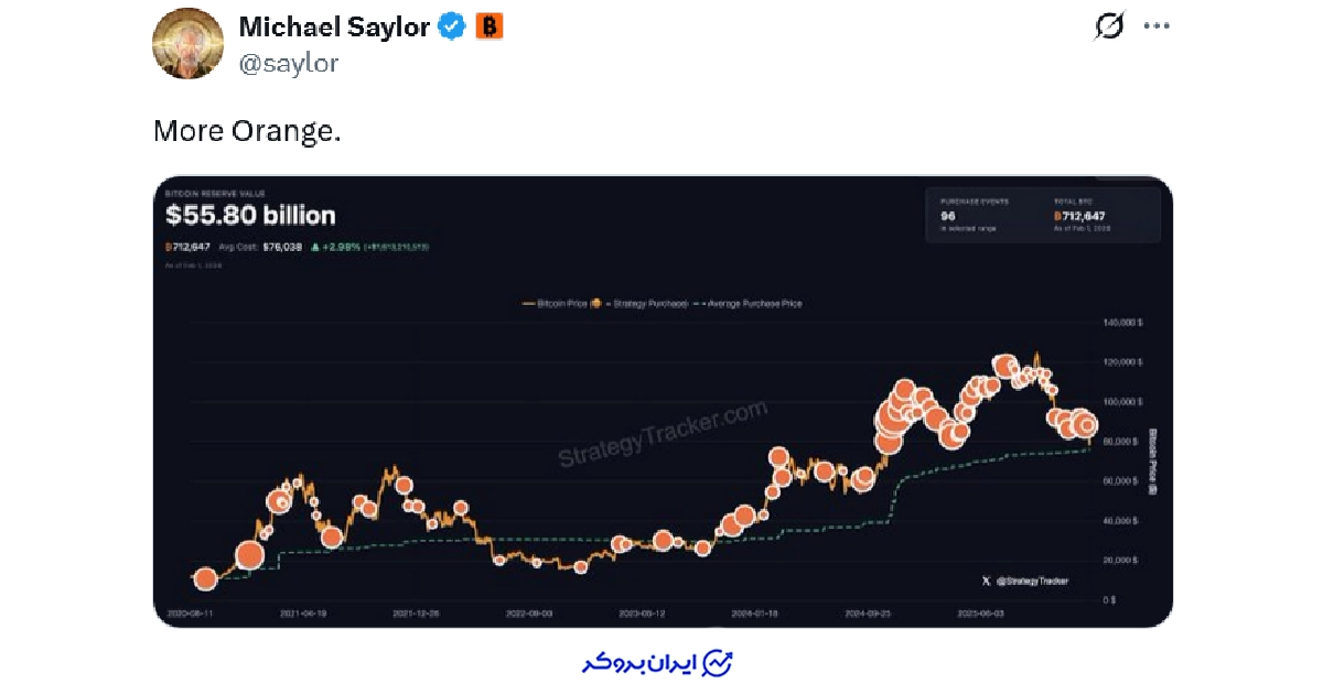 سیگنال خرید BTC