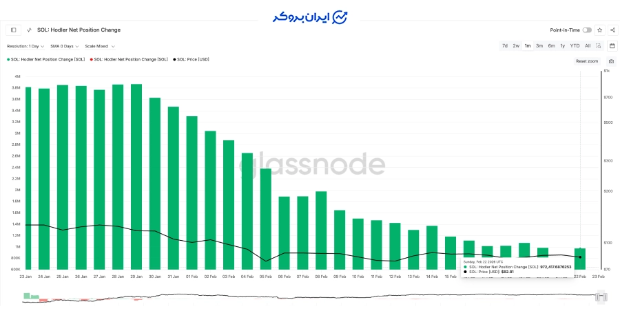 وضعیت هولدرهای بلندمدت سولانا