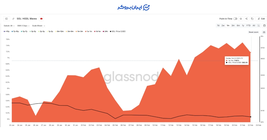 وضعیت هولدرهای کوتاه‌مدت سولانا