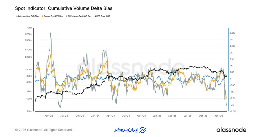 تغییر جهت معاملات اسپات به سمت فروش‌های تهاجمی