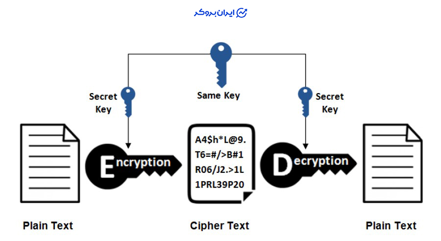 رمزنگاری متقارن و نامتقارن