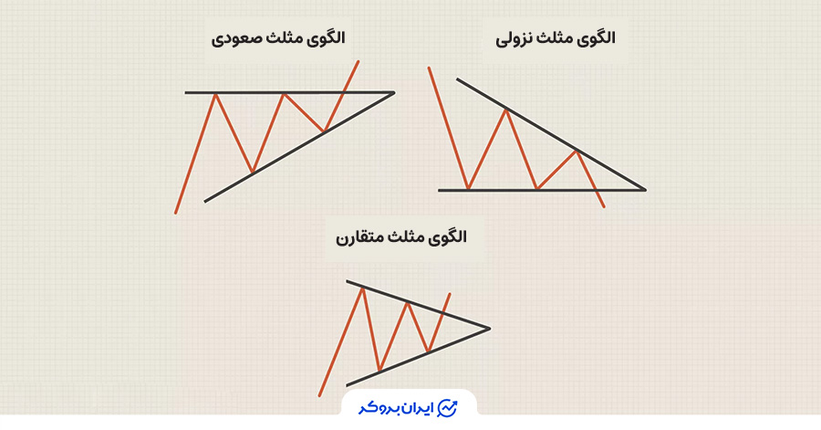 انواع الگوی مثلثی در تحلیل تکنیکال