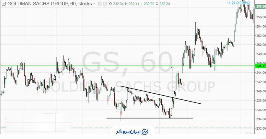 مثال واقعی از الگوی مثلثی