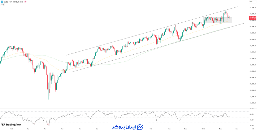 چارت داوجونز