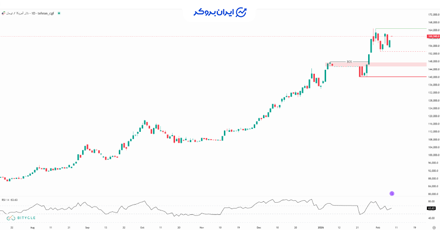 چارت دلار به تومان