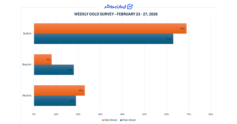 نظرسنجی هفتگی طلا
