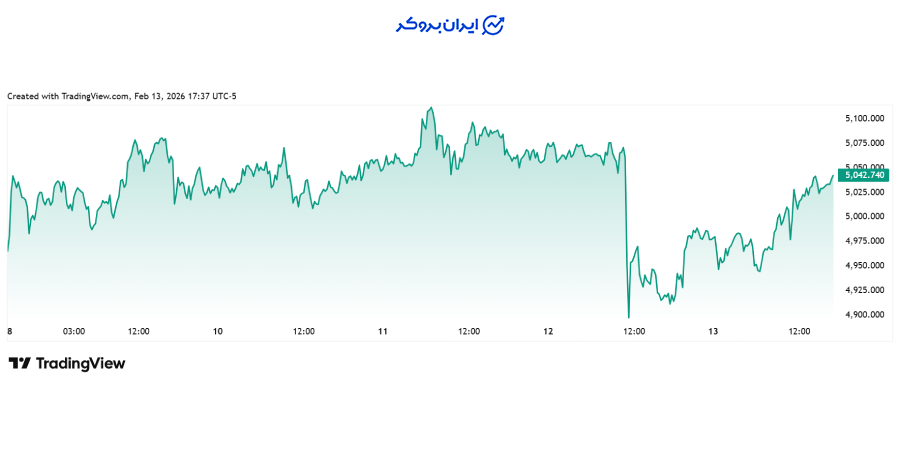 چارت طلا هفتگی