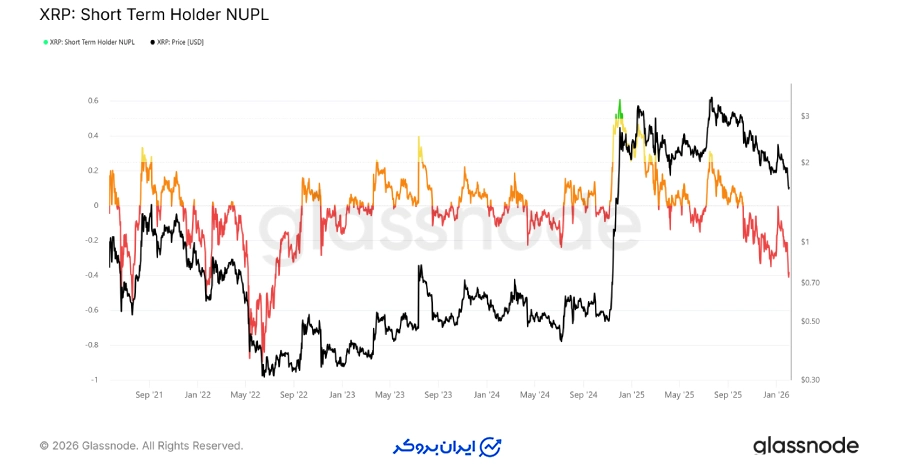 داده‌های آنچین و نقطه تسلیم دارندگان کوتاه‌مدت