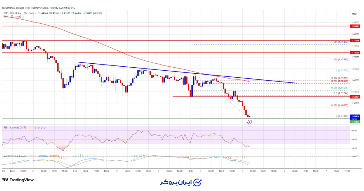 چارت قیمتی ریپل
