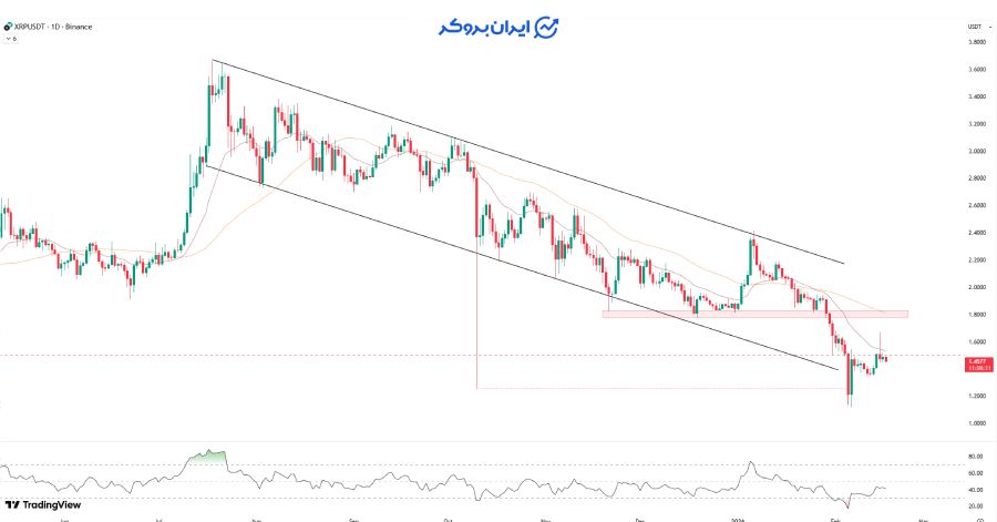 چارت روزانه ریپل