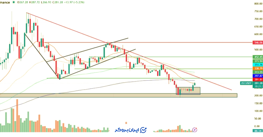 تحلیل قیمت زی کش (ZEC)