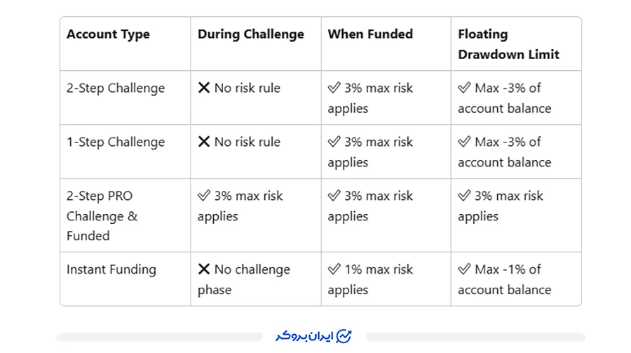 قانون Maximum Risk در  پراپ فرم Alpha Funded