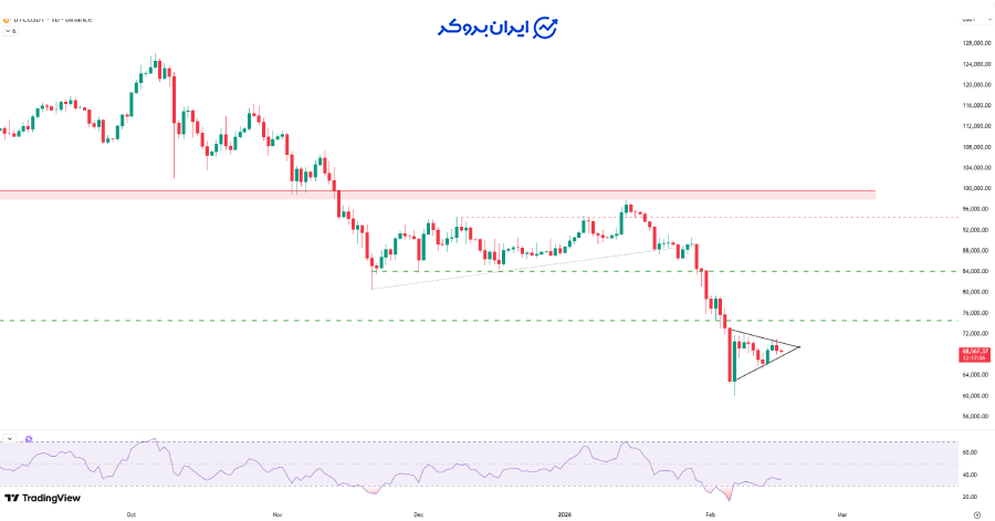 چارت روزانه بیت کوین